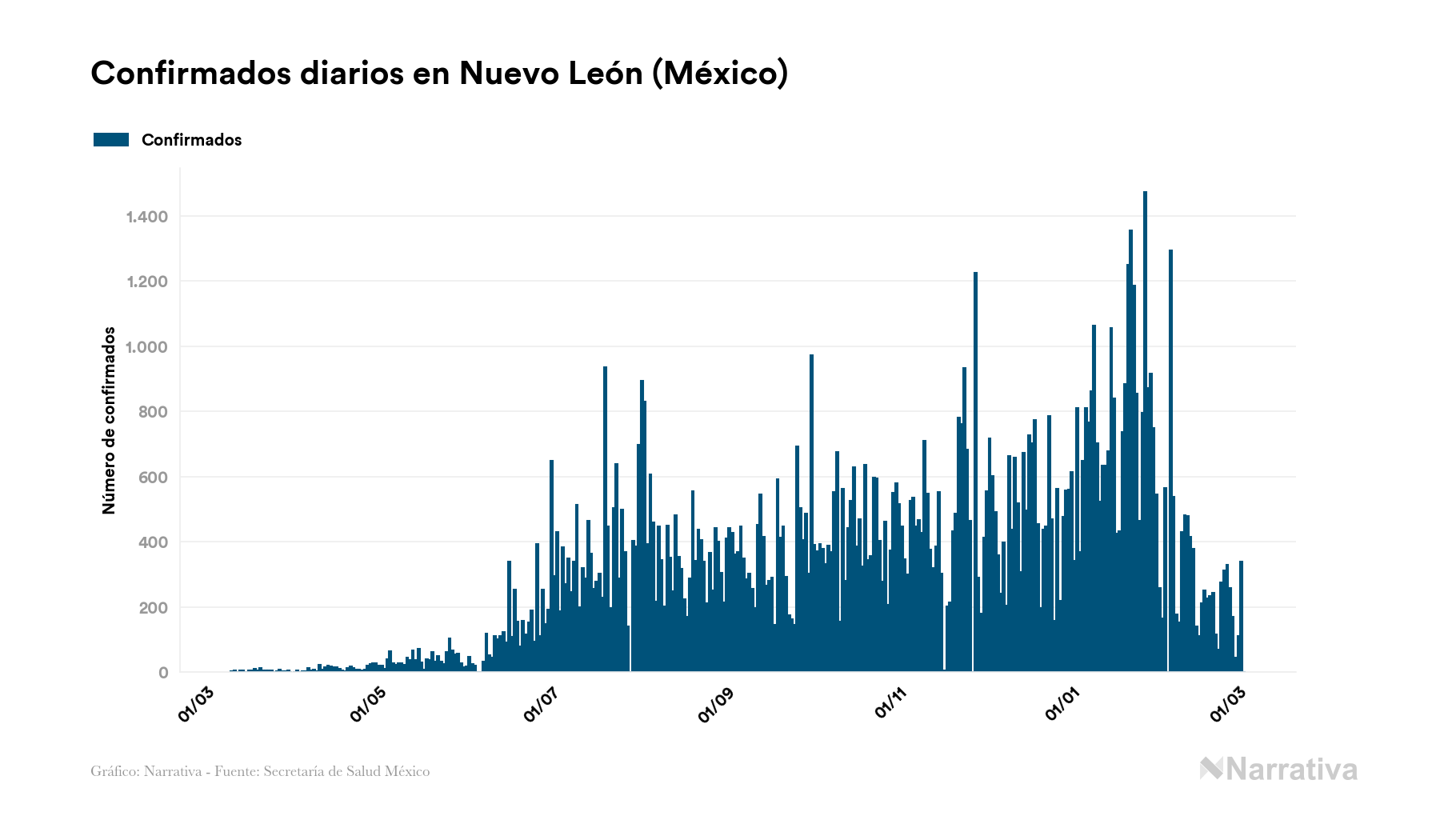 Nuevo León Reporta 115 649 Contagios Y 8 334 Fallecidos Desde El Inicio De La Pandemia Infobae