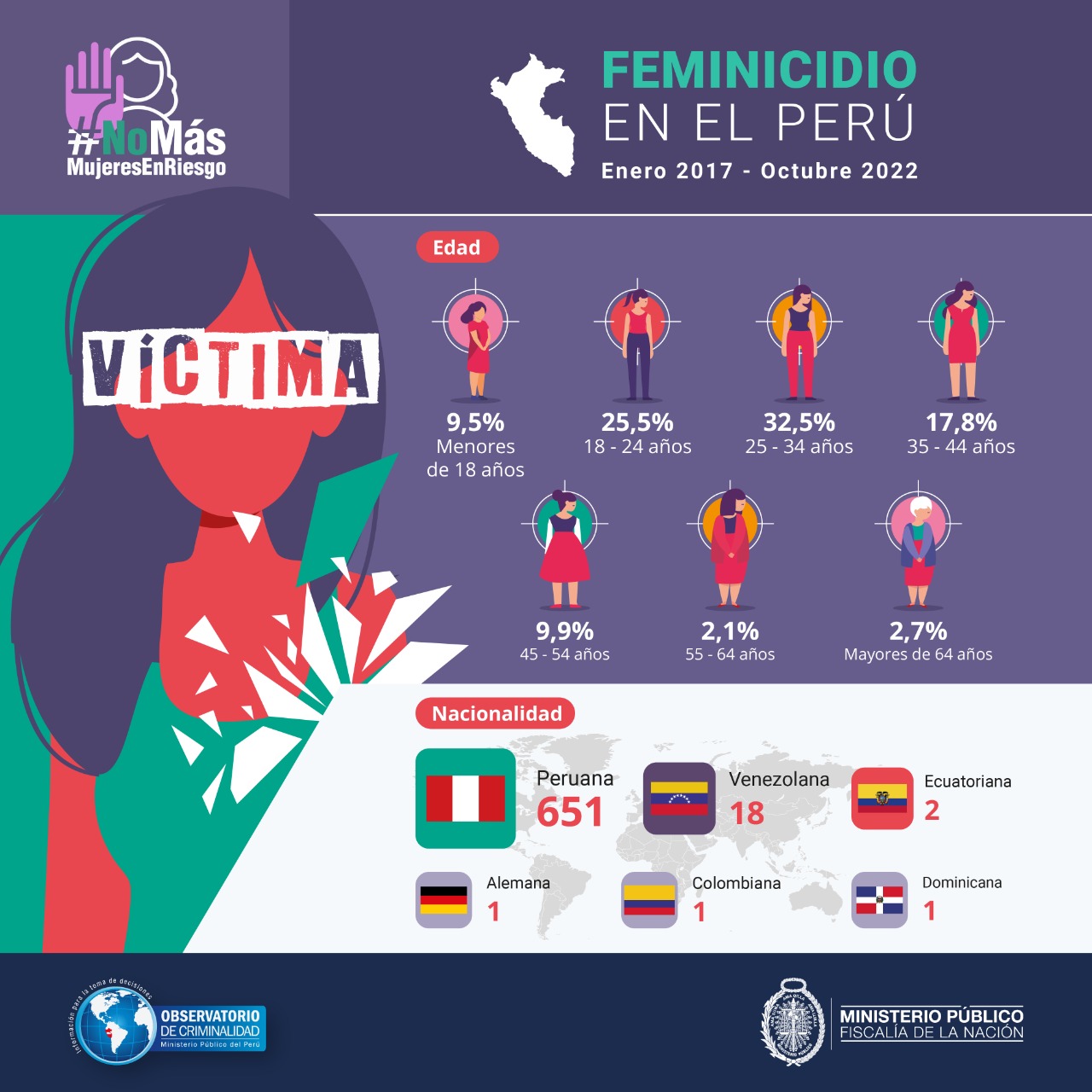 Casos de feminicidio en los últimos cinco años.