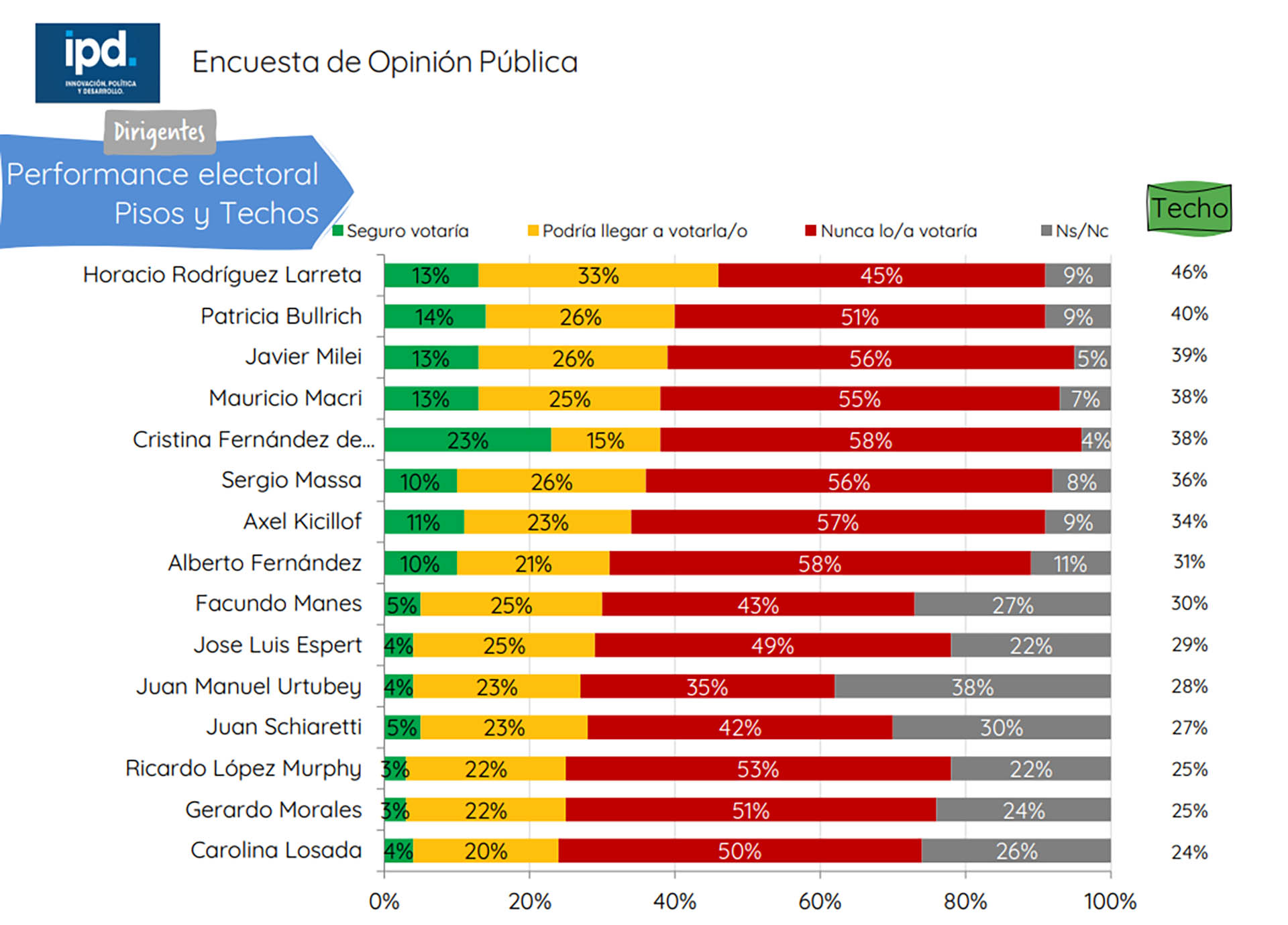 El desempeño de cada candidato presidencial, según el techo electoral