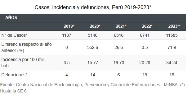 Dengue Estadísticas Regiones En Alerta Prevención Y Cómo Tratar Esta Enfermedad Que Puede 1680