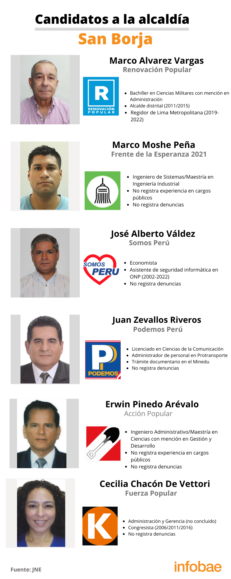 Candidatos a la alcaldía del distrito de San Borja