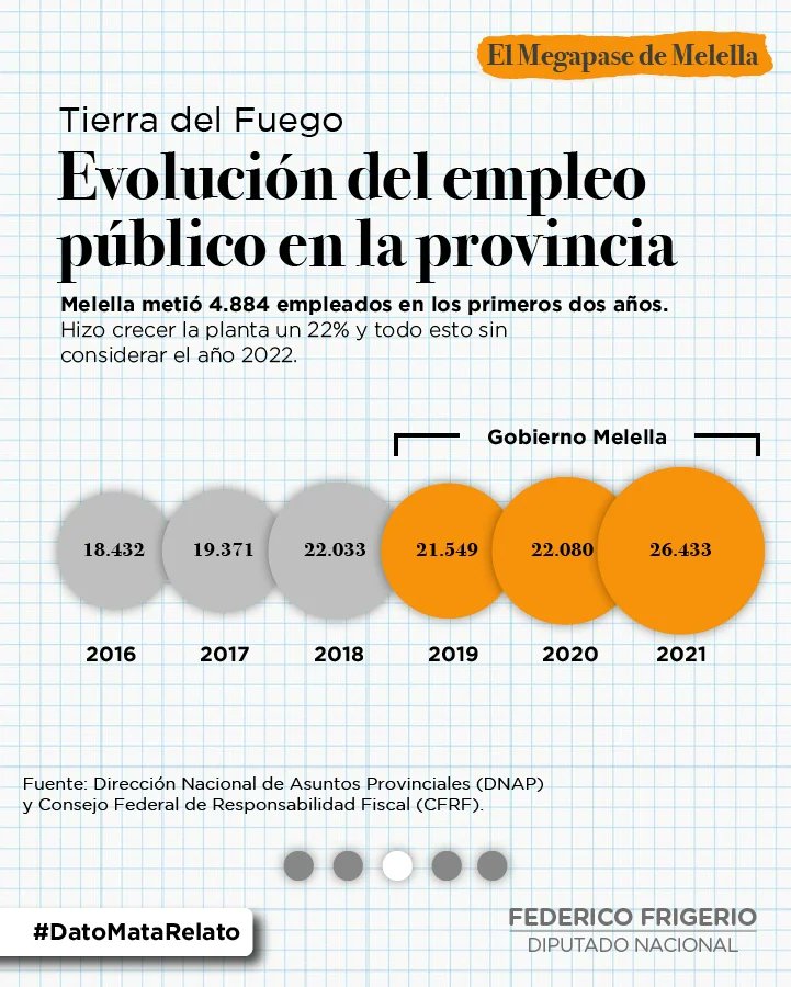 Detalle de la evolución del empleo público en Tierra del Fuego que compartió el diputado Federico Frigerio en Twitter. 