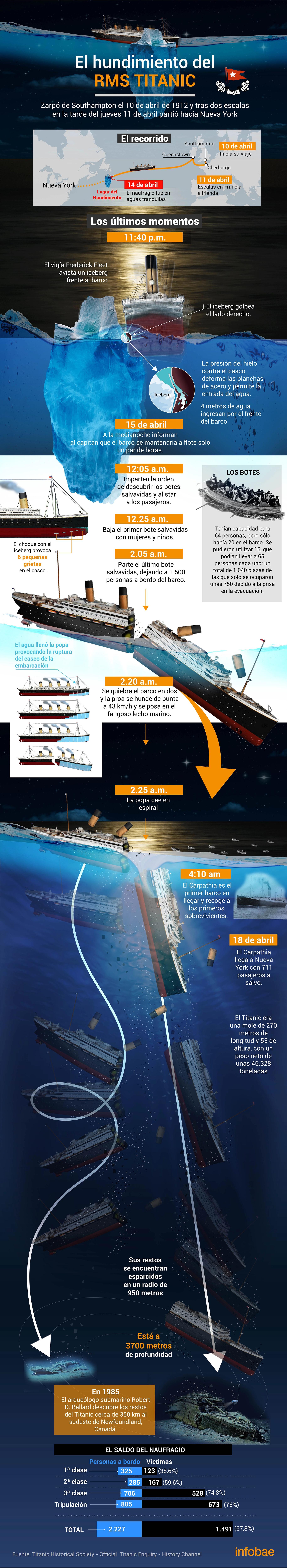El hundimiento del Titanic, en datos y paso a paso