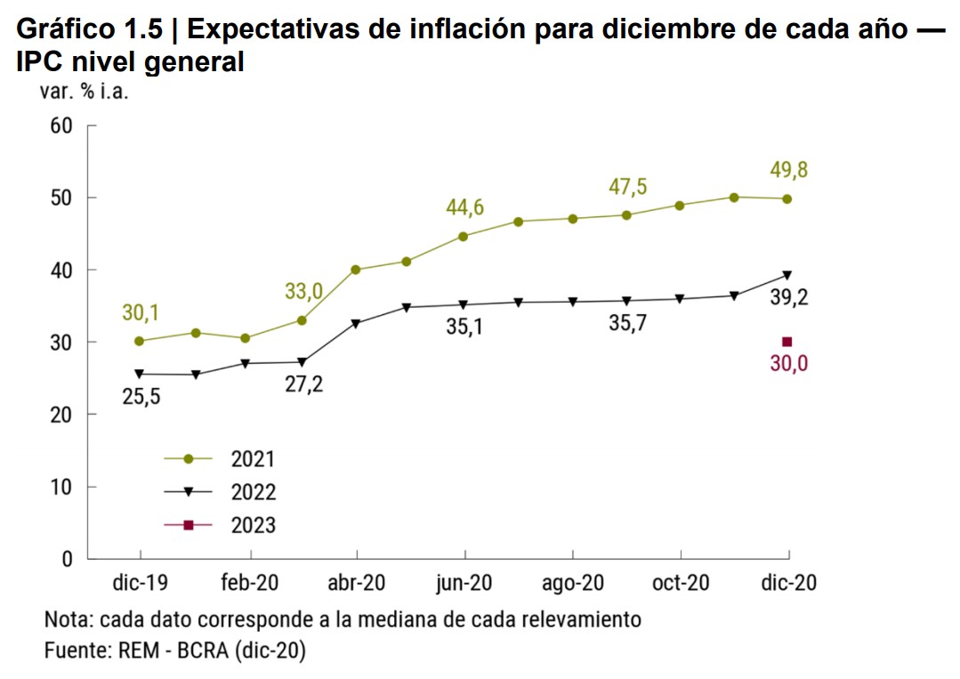 En diciembre pasado, los analistas consultados por el Central hacían proyecciones más sombrías para este año: esperan una inflación 14 puntos por encima de la de la de 2020. Y 20 puntos mayor que la previsión a la que apostaban originalmente para 2021.