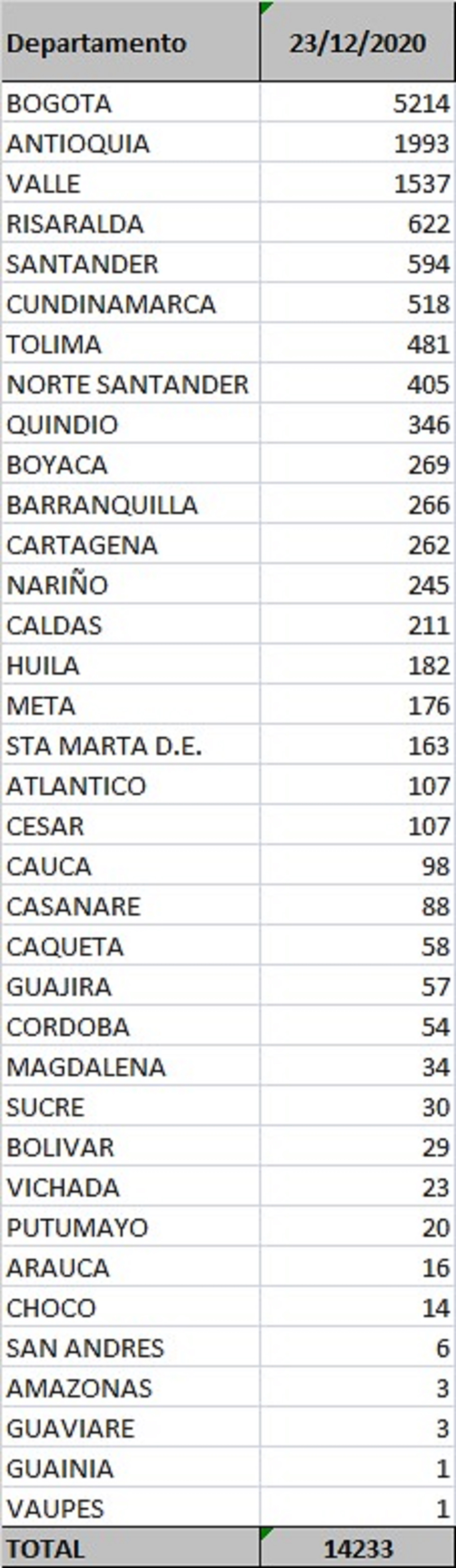 Reporte departamental covid-19 Colombia 23 de diciembre 2020