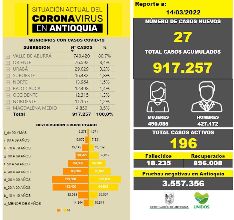 Reporte del COVID-19 en Antioquia (corte del 14 de marzo de 2022)