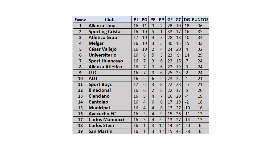Tabla de posiciones del Torneo Clausura en la fecha 17