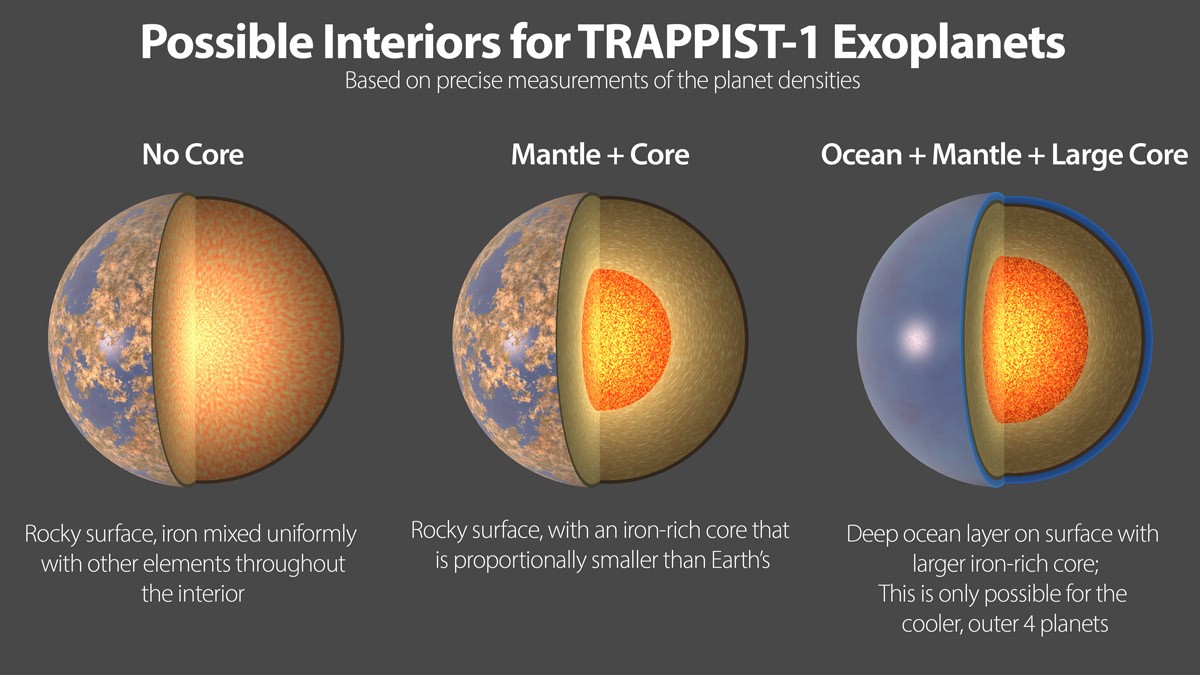Aquí se muestran tres posibles interiores de los exoplanetas TRAPPIST-1. Cuanto más precisamente conozcan los científicos la densidad de un planeta, más podrán reducir el rango de posibles interiores de ese planeta. (NASA/JPL/Caltech)
