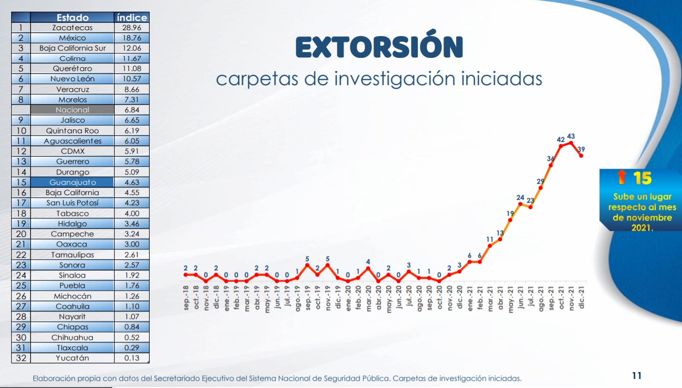 La mayoría de las extorsiones son vía telefónica  (Foto: Gobierno de Guanajuato)