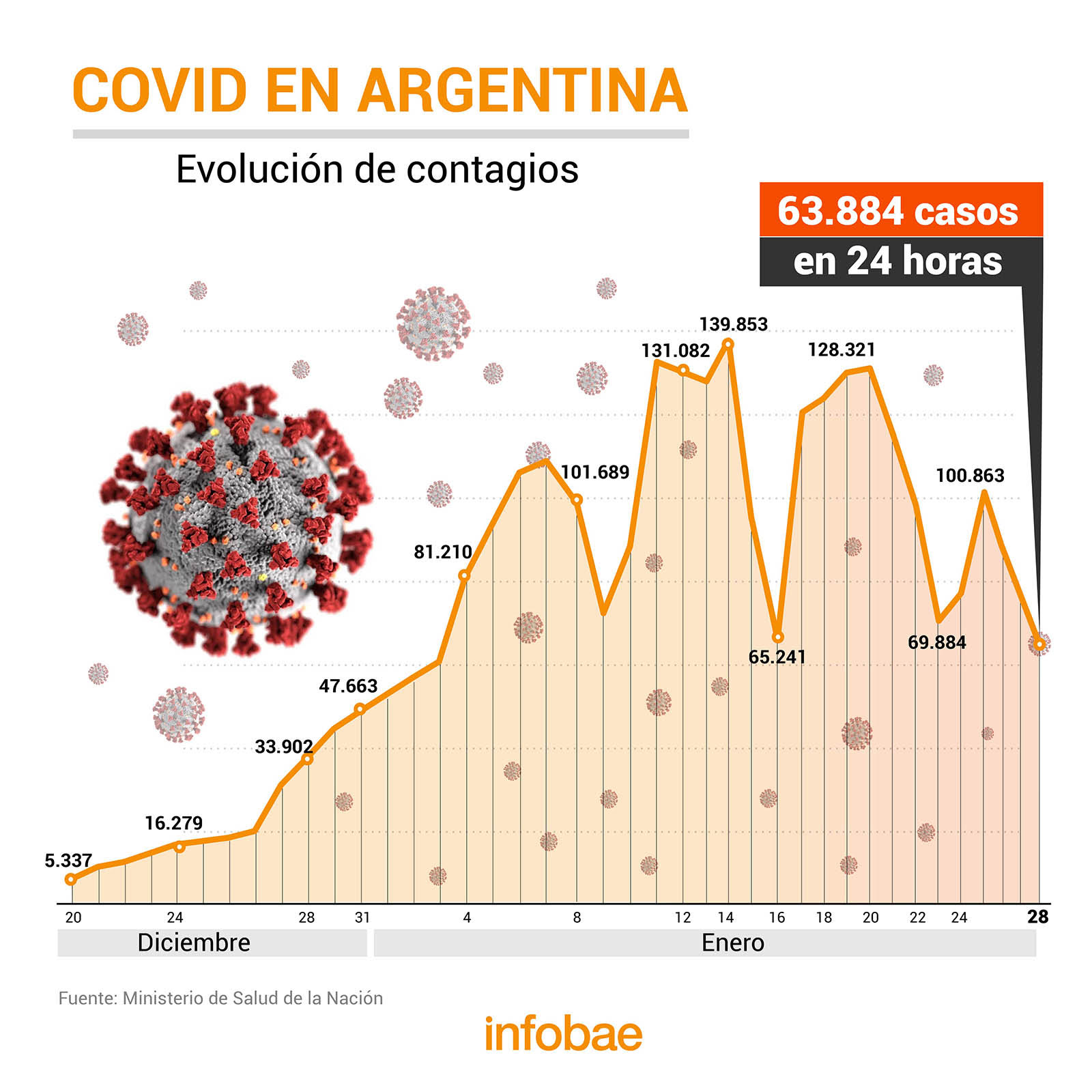 Termina otra semana con menos contagios pero más muertes en Argentina