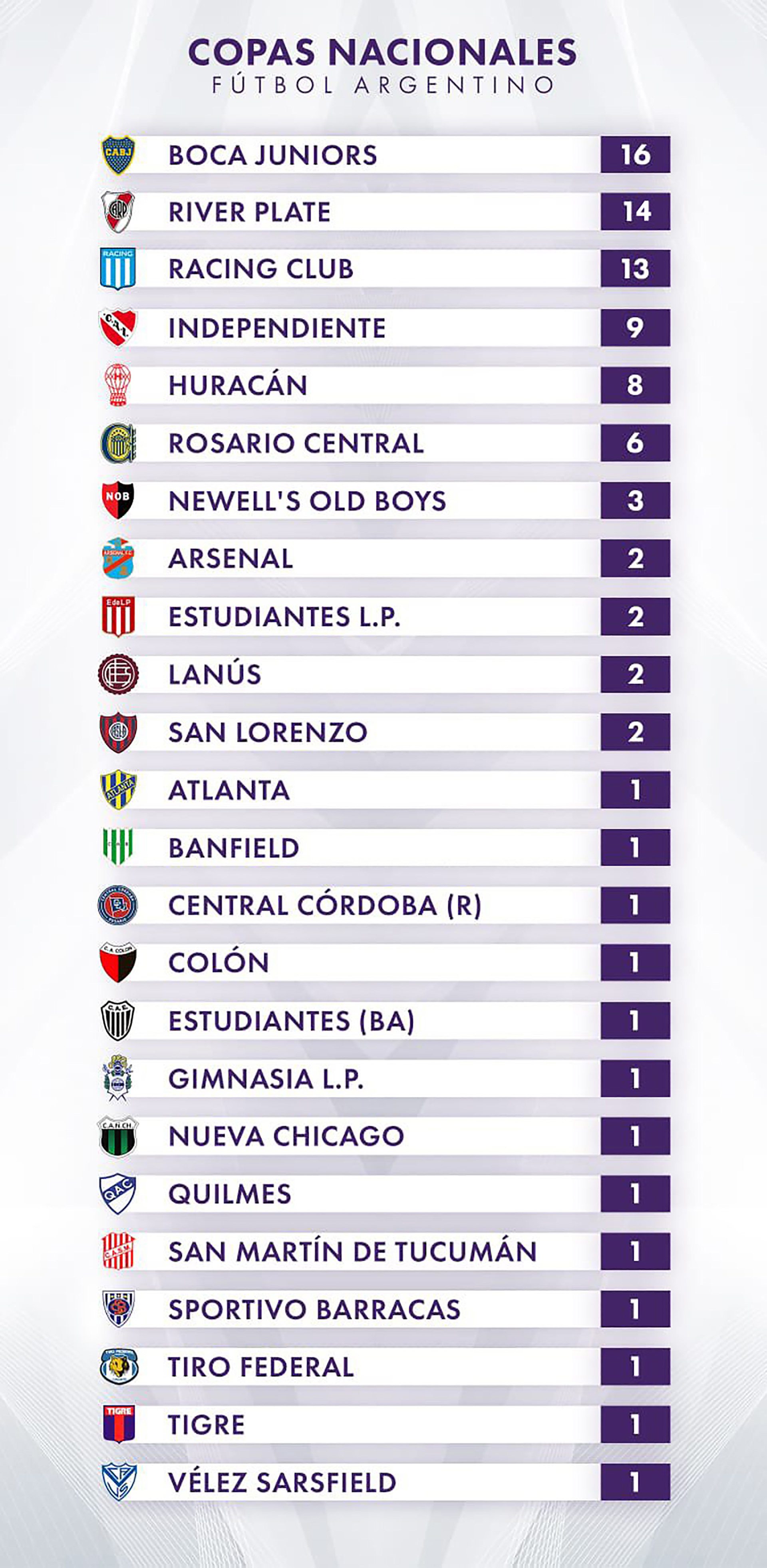La Tabla de Copas Nacionales del fútbol argentino (Fuente: rhdelfutbol)