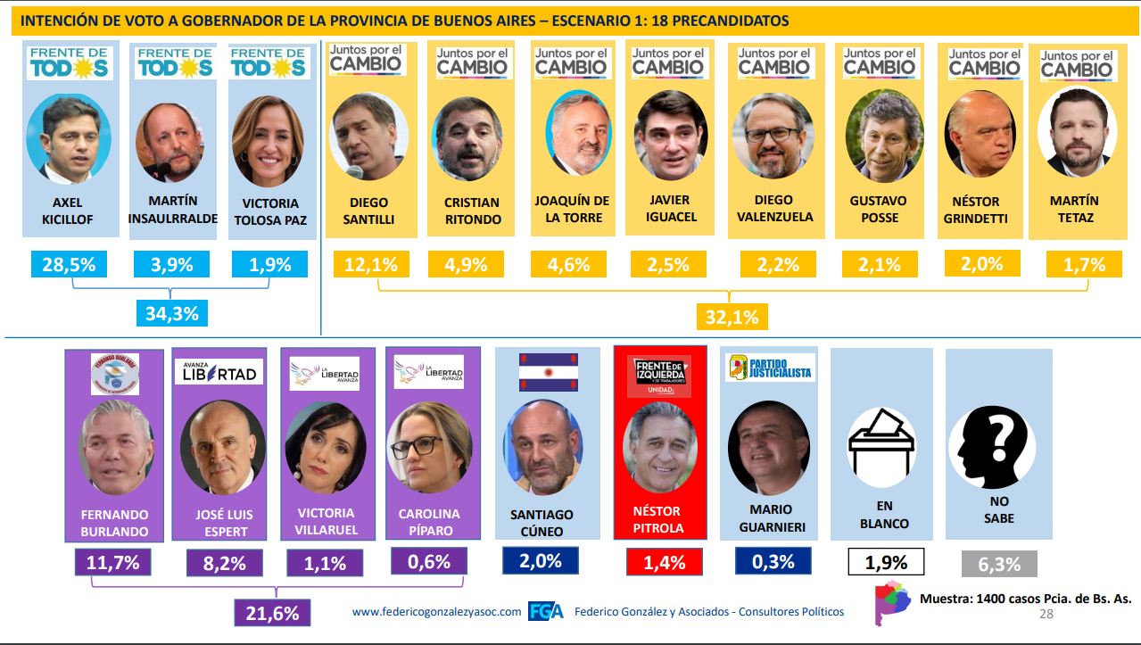Los resultados en la intención de votos a gobernador de la provincia de Buenos Aires