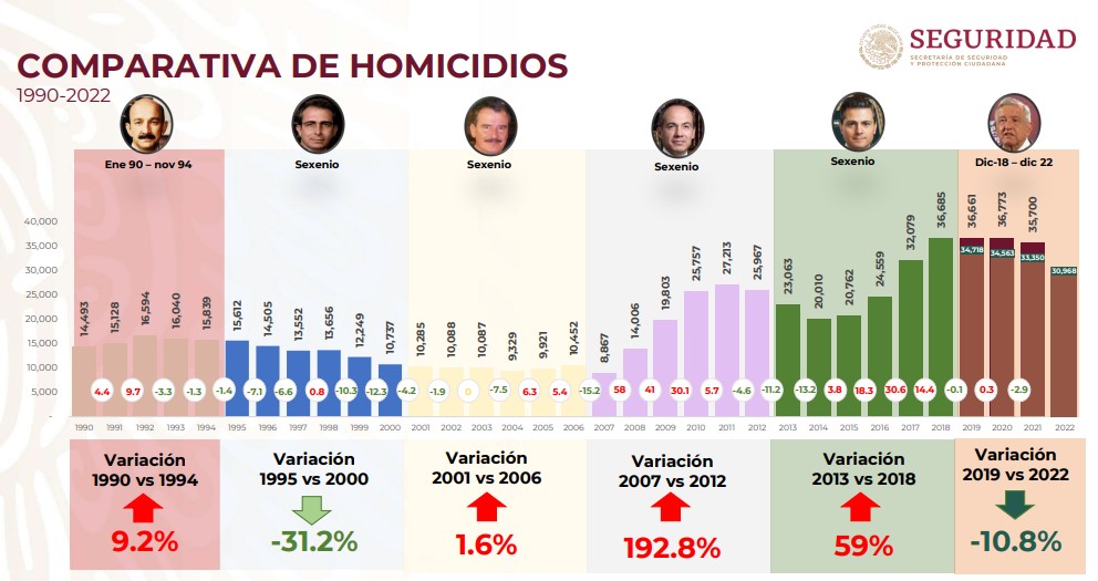 Gobierno Destacó Variación A La Baja En Homicidios Pese A Ser El Sexenio Más Violento De Los 5152