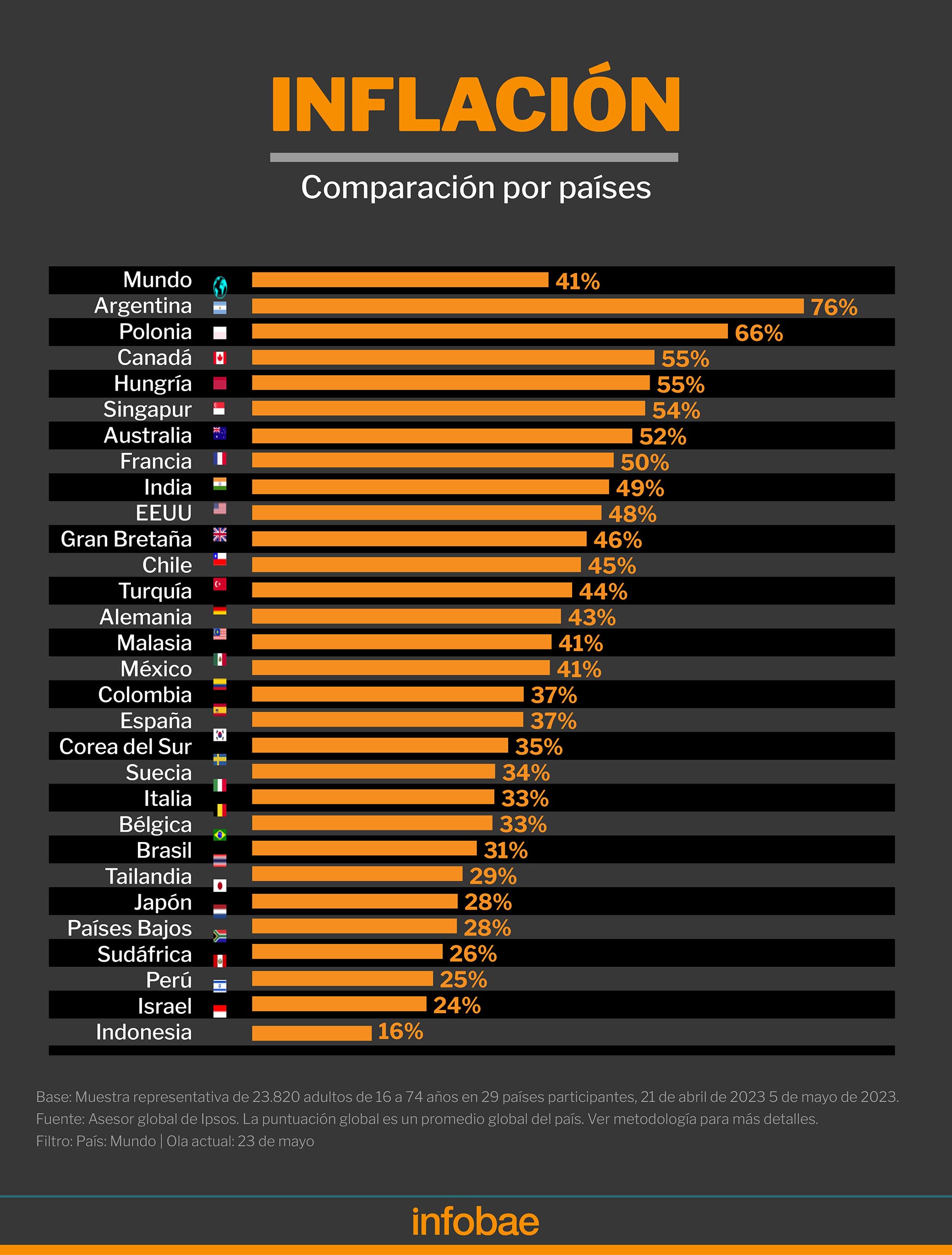 La longitud de las barras indica el porcentaje de encuestados de cada país que consideró que la inflación es el principal problema en el suyo. En Argentina, el guarismo fue de 76%, contra 42% del promedio mundial