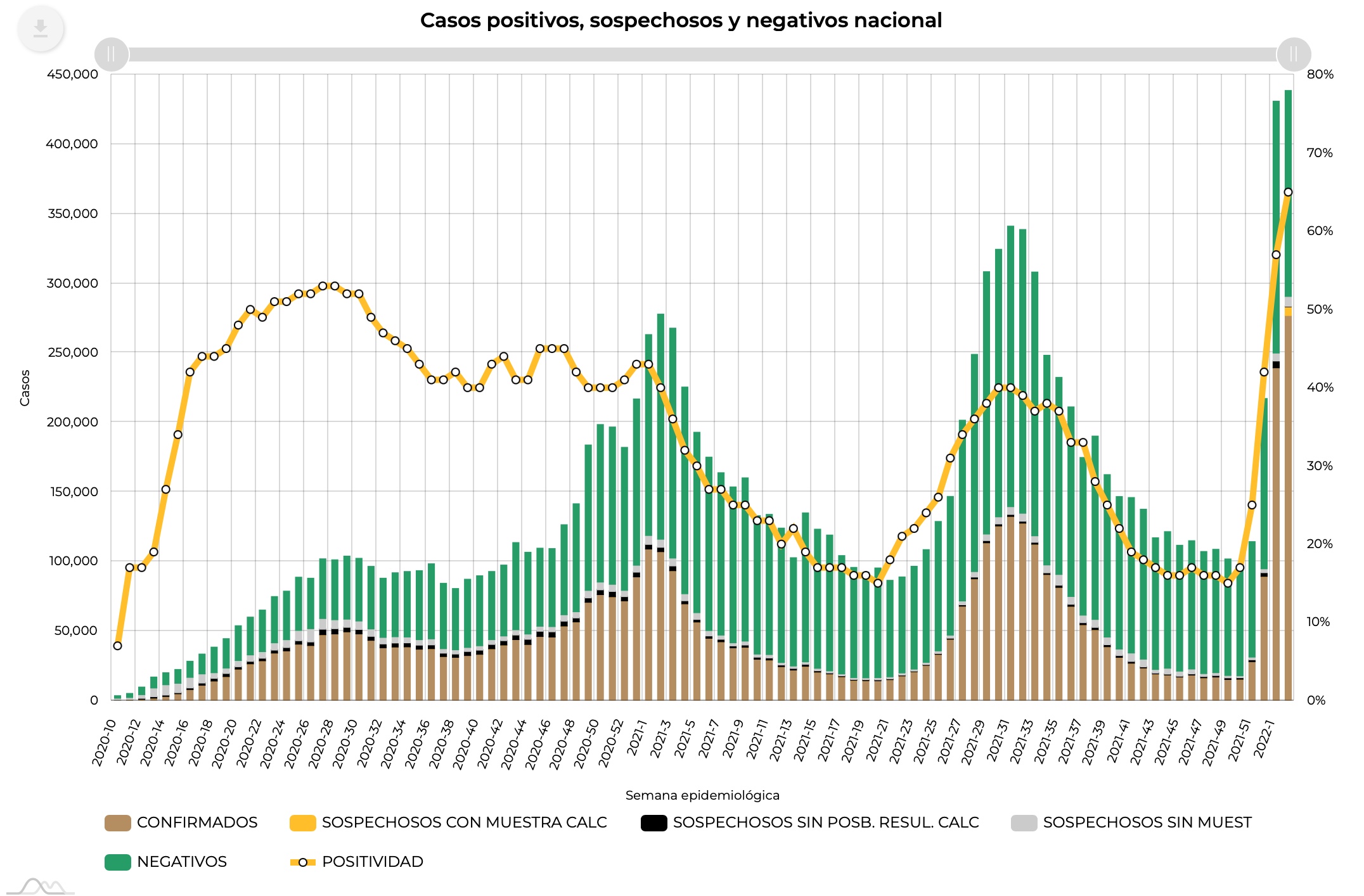 Durante las últimas dos semanas se han superado los récords de contagios por COVID-19 en México (Foto: Dirección General de Epidemiología)