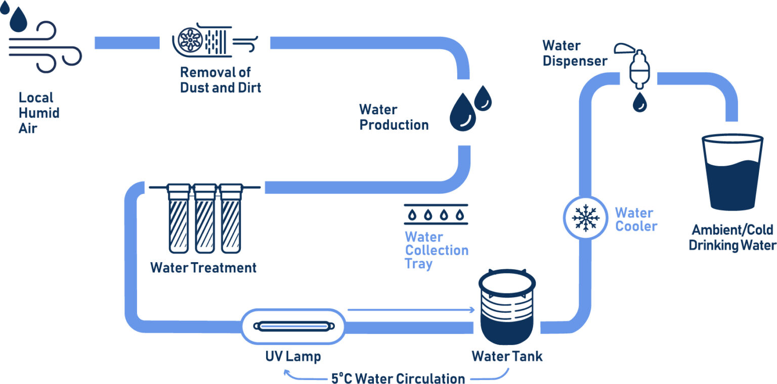 Proceso para la purificación de la humedad del aire y el almacenamiento de agua potable. Foto: Watergen