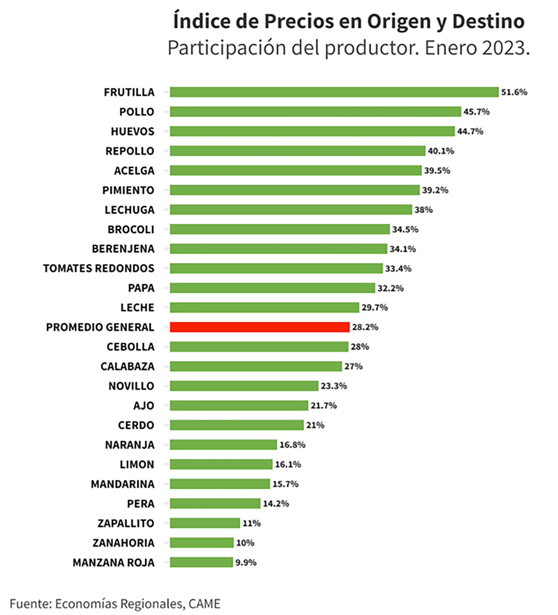 El gráfico muestra qué porción del precio final recibieron los productores de los 24 diferentes bienes incluidos en el IPOD