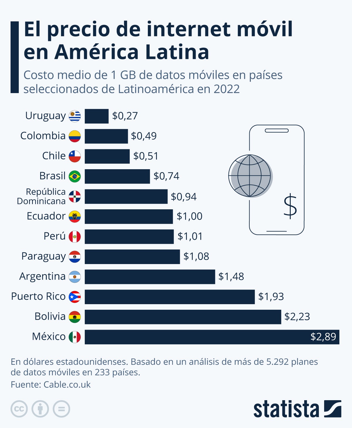 Precio del acceso a internet móvil en Latinoamérica por 1GB de datos. (Statista)