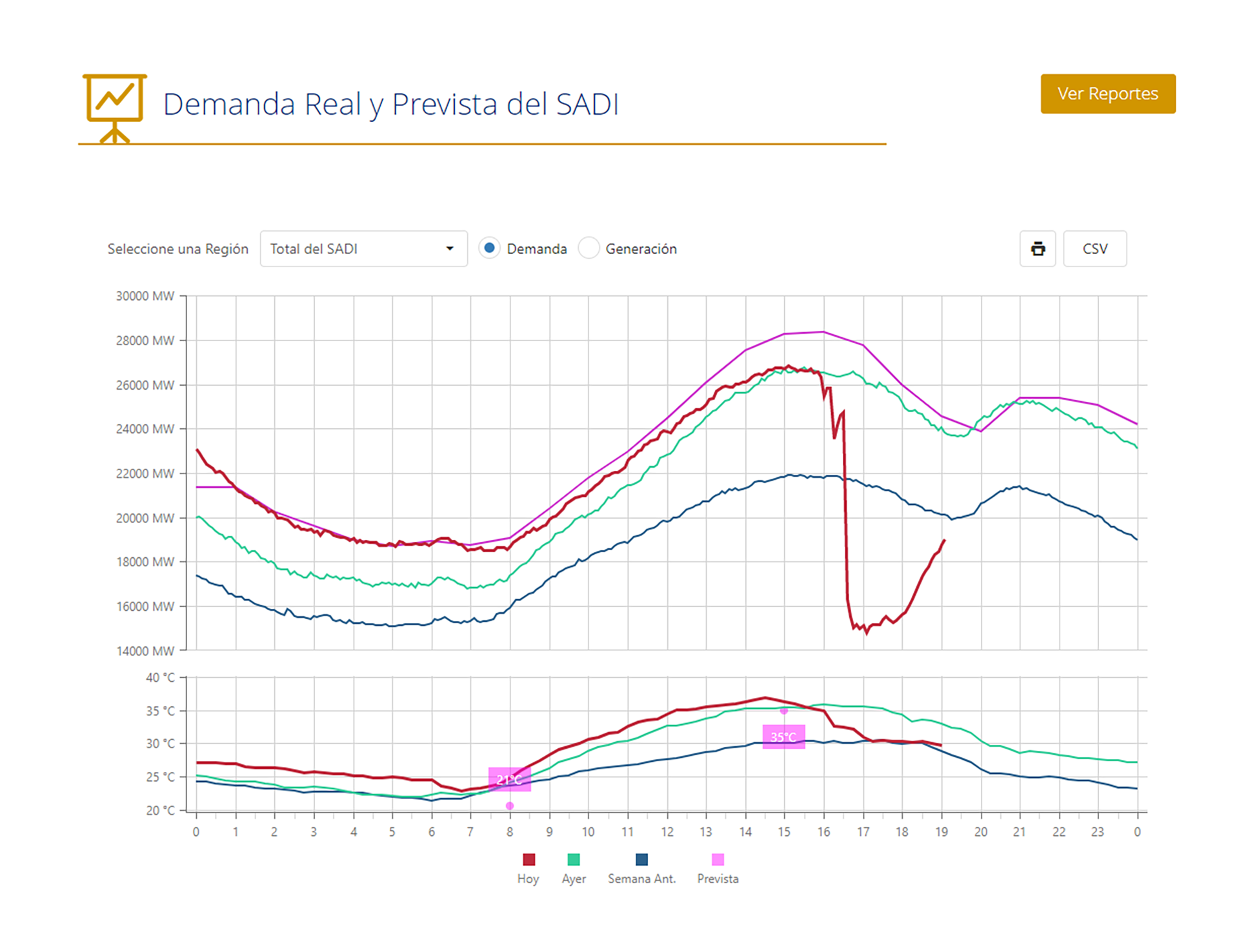 A las 19.00 horas, el gráfico publicado por  CAMMESA muestra la paulatina recuperación del servicio
