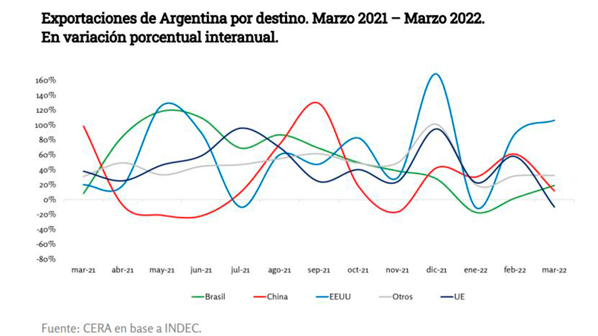 Otro gráfico del informe de CERA muestra que China fue el destino de las exportaciones argentinas que más se debilitó en los últimos 12 meses