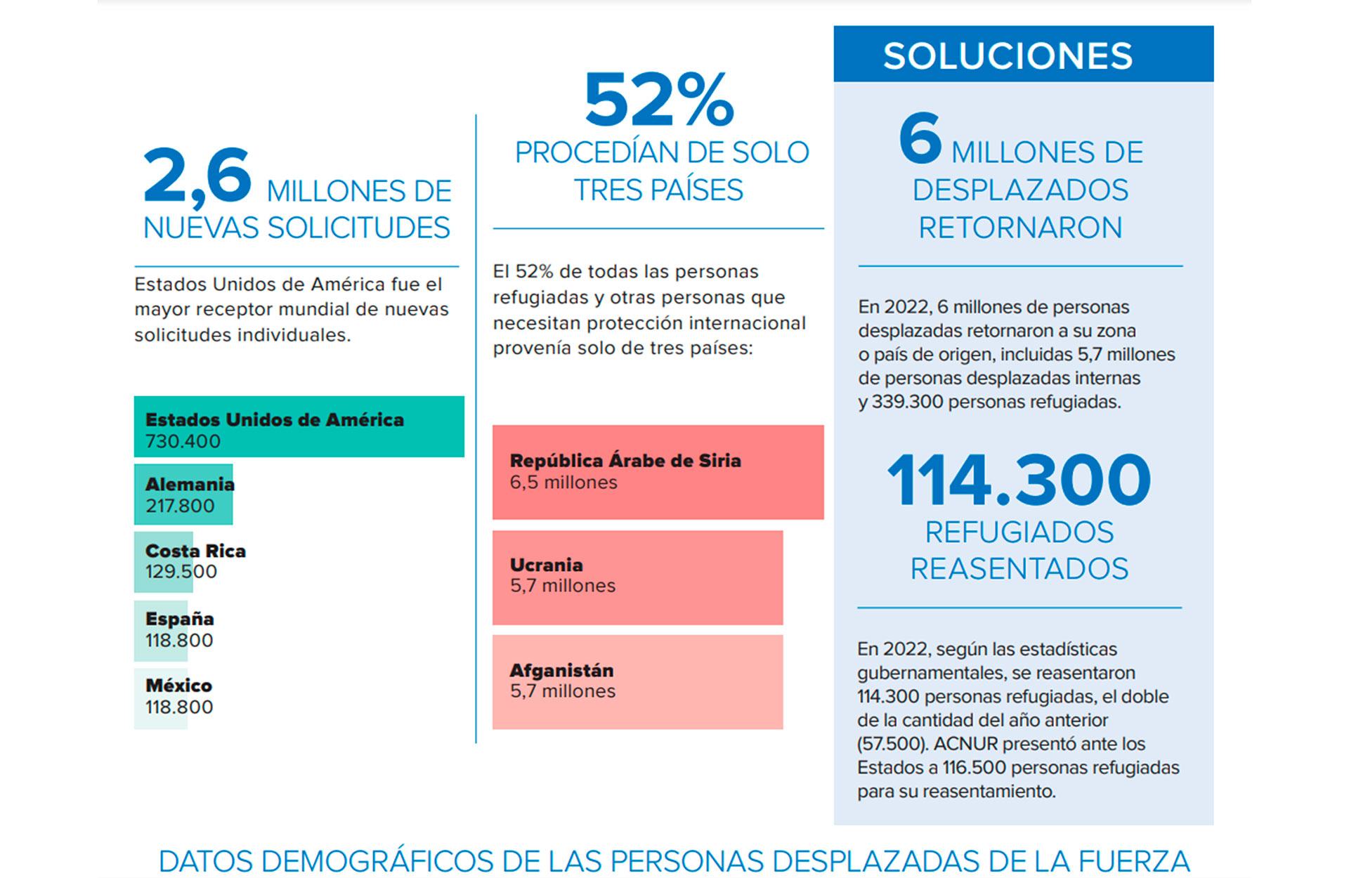 Datos del informe (ACNUR)