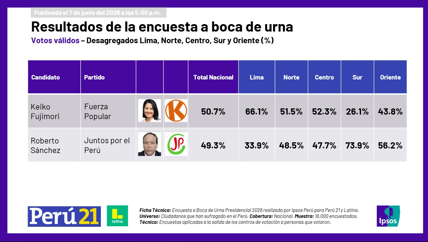 En qué regiones ganó Roberto Sánchez en la segunda vuelta? - Infobae