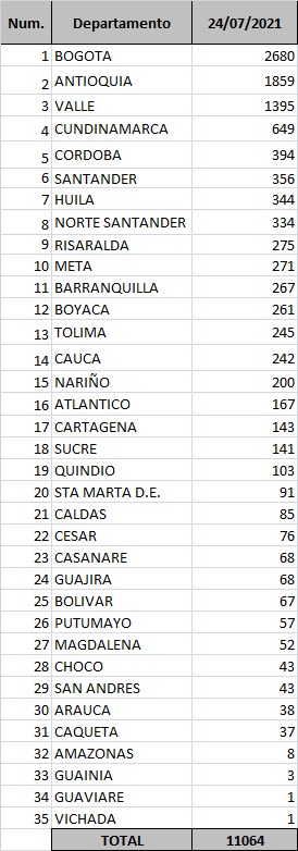 Reporte departamental covid-19 Colombia este 24 de julio de 2021