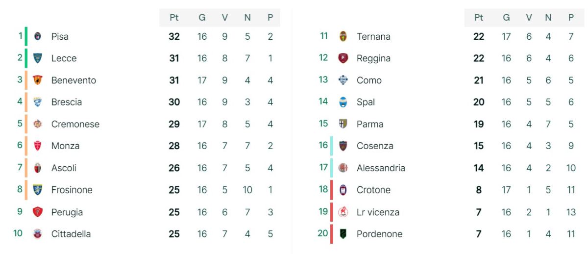 Gianluca Lapaula es máximo goleador de la Serie B y Benevento entró en zona  de ascenso - Infobae