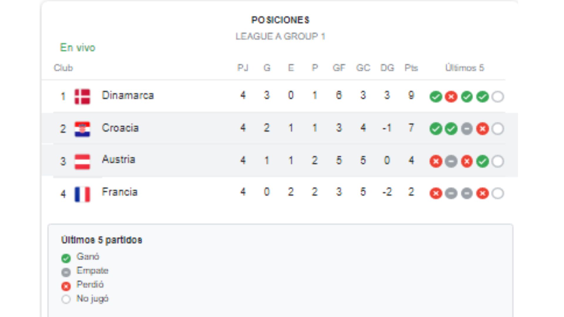 Table of Nations League Group A positions.