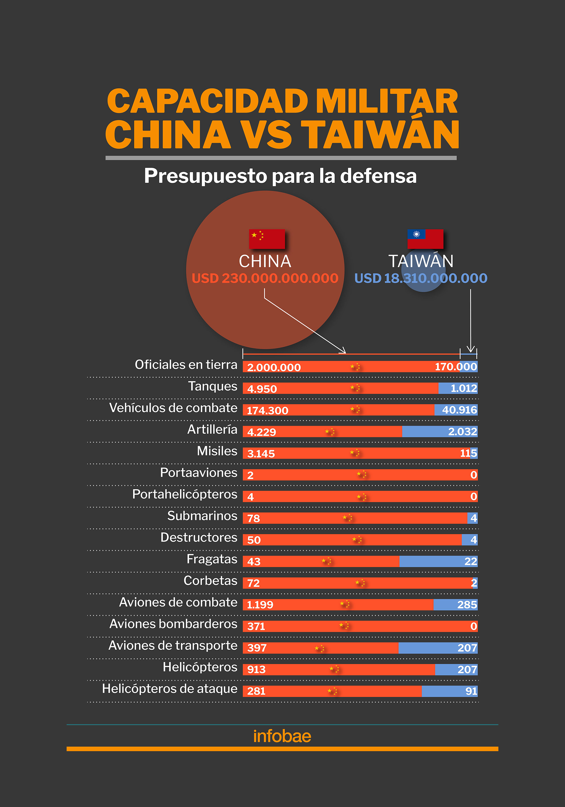 Capacidad militar de los ejércitos de China y Taiwán (Fuente: Global Firepower // Infografía: Marcelo Regalado)