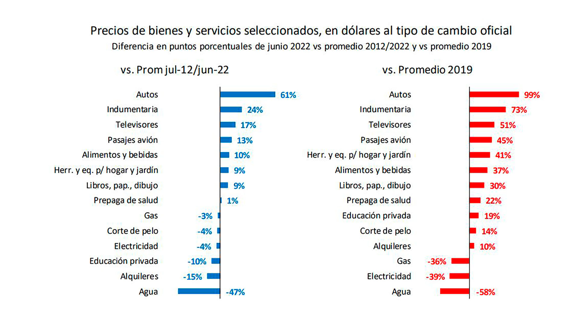 Cuánto variaron, al mes pasado, los precios "en dólares oficiales" de distintos bienes y servicios. Las barras celestes reflejan la diferencia respecto al promedio de los últimos 10 años, y las rojas respecto al promedio de 2019