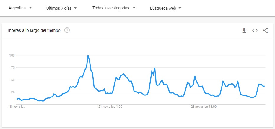 El Mundial fue tendencia en las búsquedas de Google Argentina. (Captura)