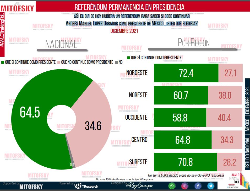 Seis de cada 10 mexicanos optaría porque AMLO sí continúe como presidente  hasta el 2024: Consulta Mitofsky - Infobae