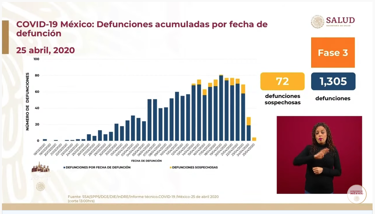 Defunciones acumuladas por fecha de defunción en México (Foto: SSa)