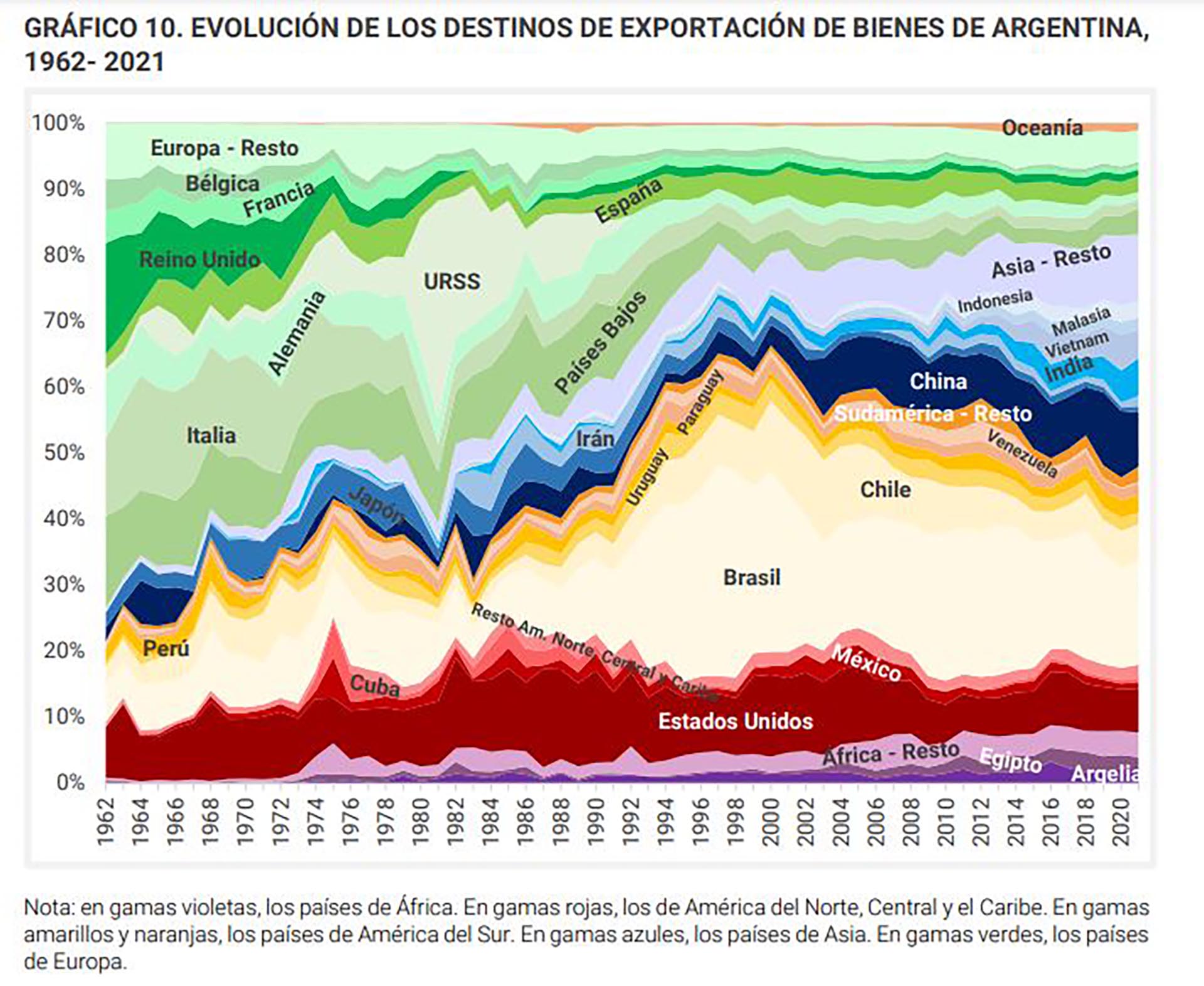 El gráfico del estudio "Argentina Productiva 2030" del Ministerio de Economía, publicado en marzo de este año, muestra la pérdida de peso relativo de las ventas a China, mientras crece la importancia de otros destinos del sur de Asia