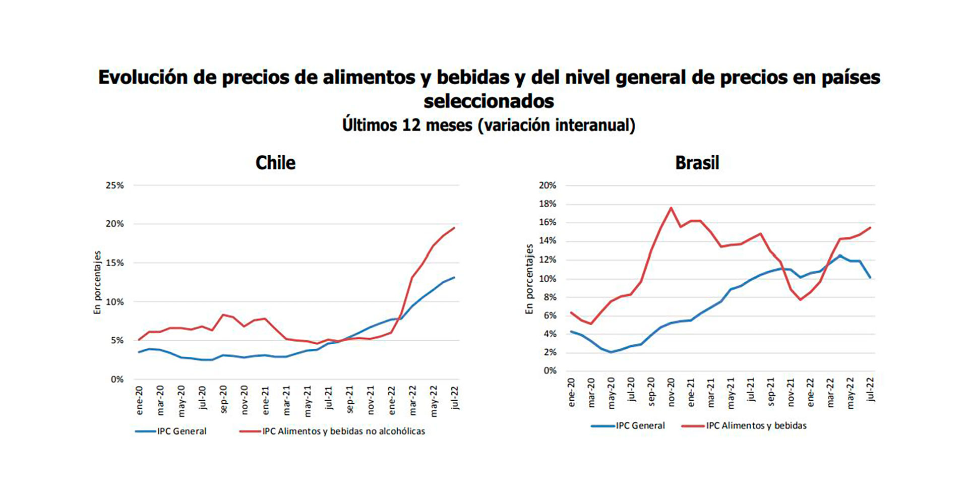 Los gráficos muestran cómo la inflación de alimentos supera en Chile y Brasil a la inflación general. En Brasil, ésta ultima empezó a descender antes de que lo haga el precios de los alimentos