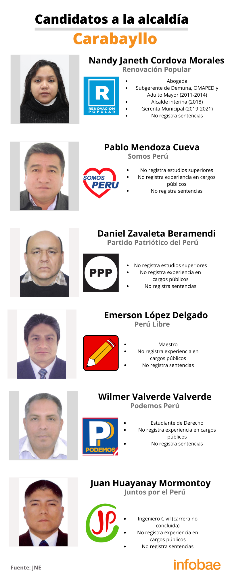 Candidatos a la alcaldía del distrito de Carabayllo