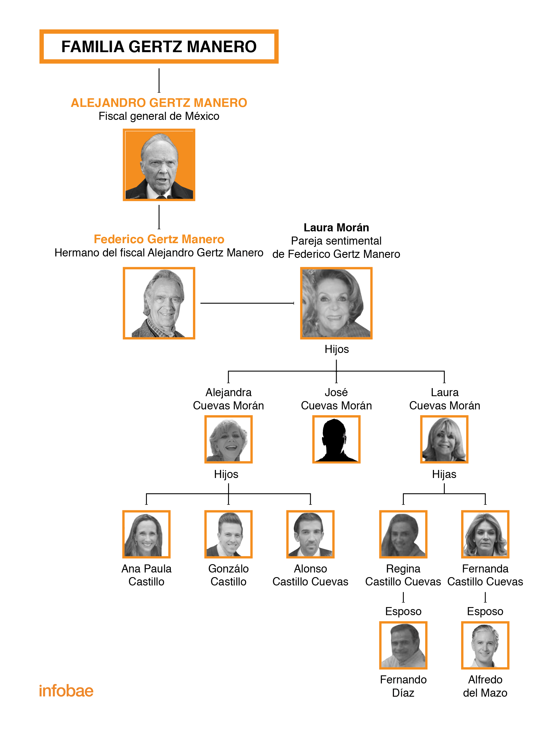 La disputa del fiscal Gertz Manero con su familia política (Imagen: INFOBAE)