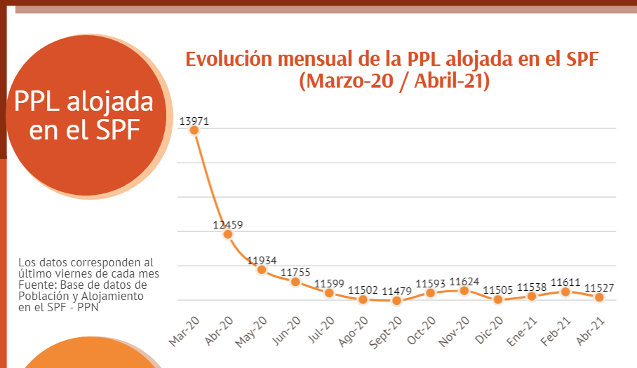 Evolución de cantidad de detenidos en el SPF: marzo de 2020 a abril de 2021.
