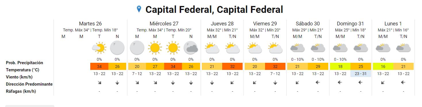 El pronóstico para los próximos días en la Ciudad de Buenos Aires
