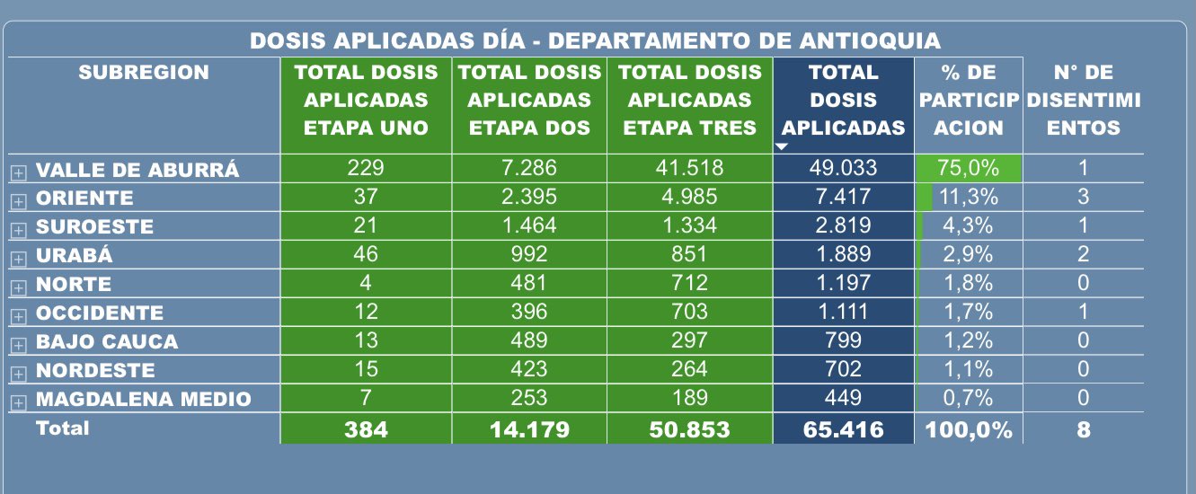 Informe de vacunas contra la covid-19 aplicadas en Antioquia. 16 de junio de 2021. Foto: Gobernación.