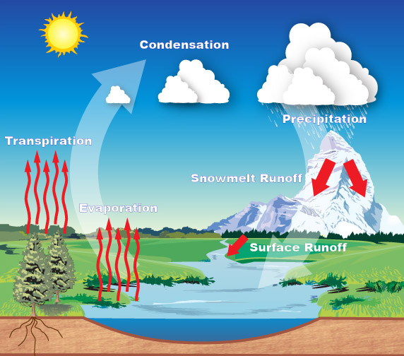 Esquema del ciclo del agua (SWOT-NASA)