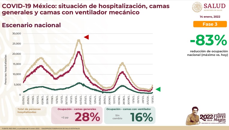 Cifras de ocupación hospitalaria (Foto: SSa)