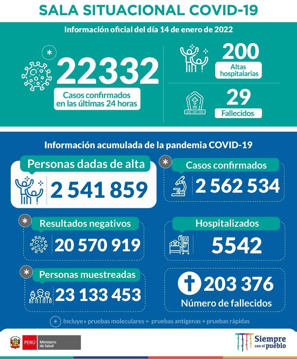 COVID-19: Perú superó los 2.5 millones de casos confirmados, según el Minsa