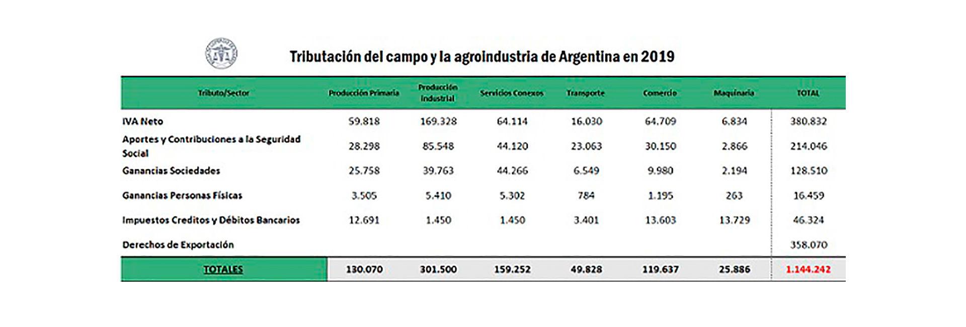 Aporte del campo y la agroindustria en materia impositiva durante el año pasado (Bolsa de Comercio de Rosario)