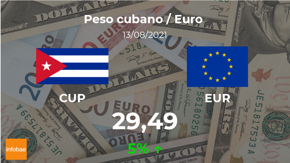 Euro hoy en Cuba: del cubano al euro del 13 de agosto. CUP - Infobae