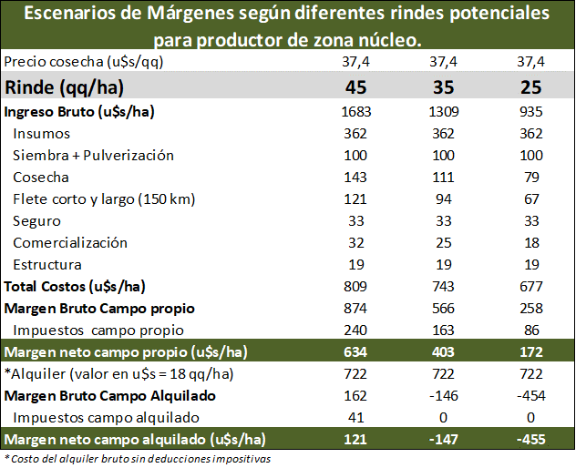 Los cálculos de los técnicos de la Bolsa de Comercio de Rosario