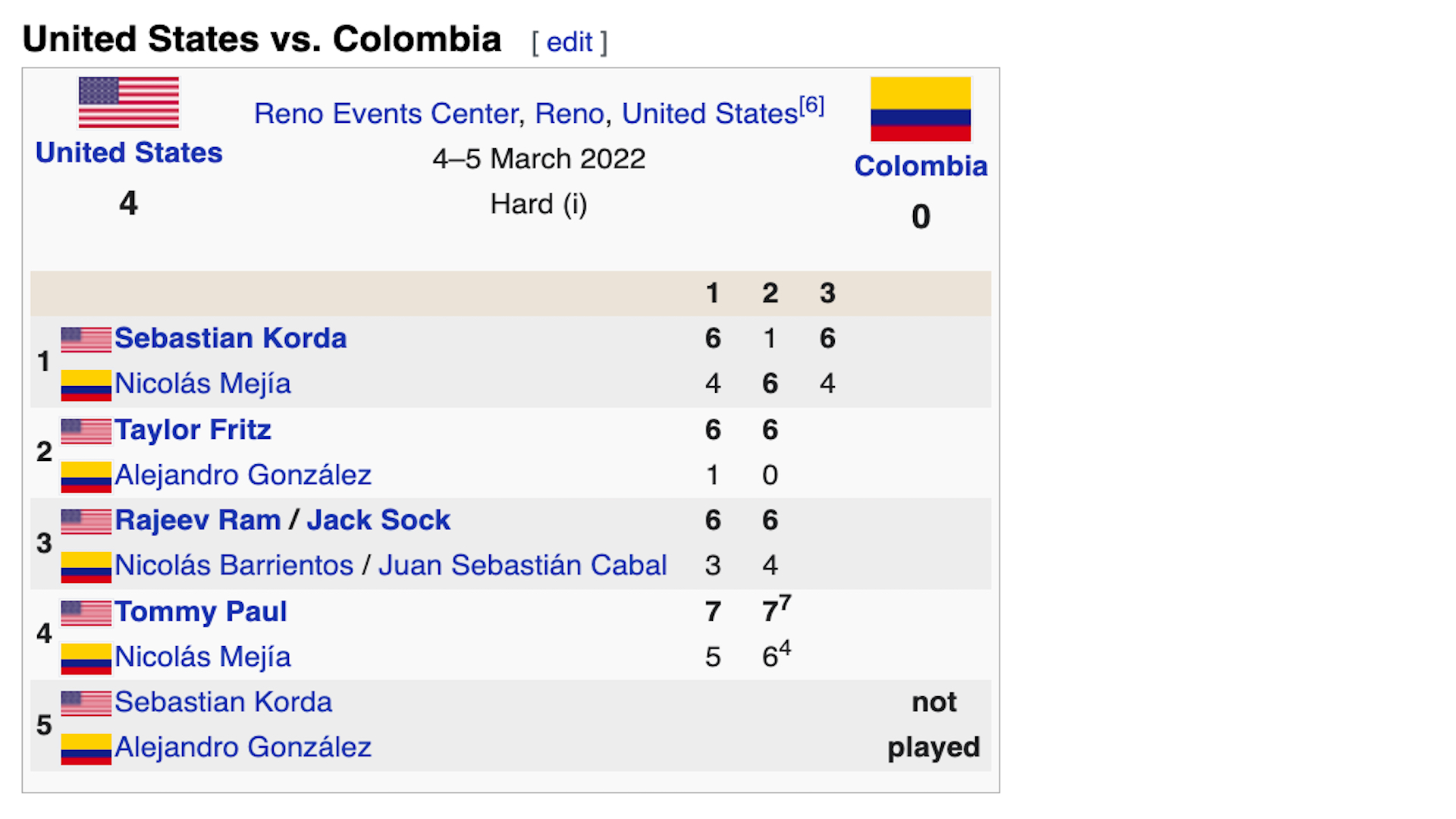 ¿Qué sigue para Colombia en la Copa Davis