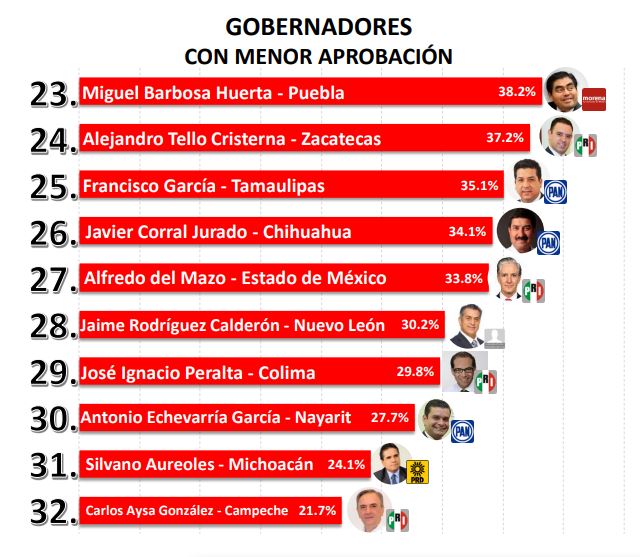 Gobernadores con menor aprobación en México (Gráfica: Massive Caller)