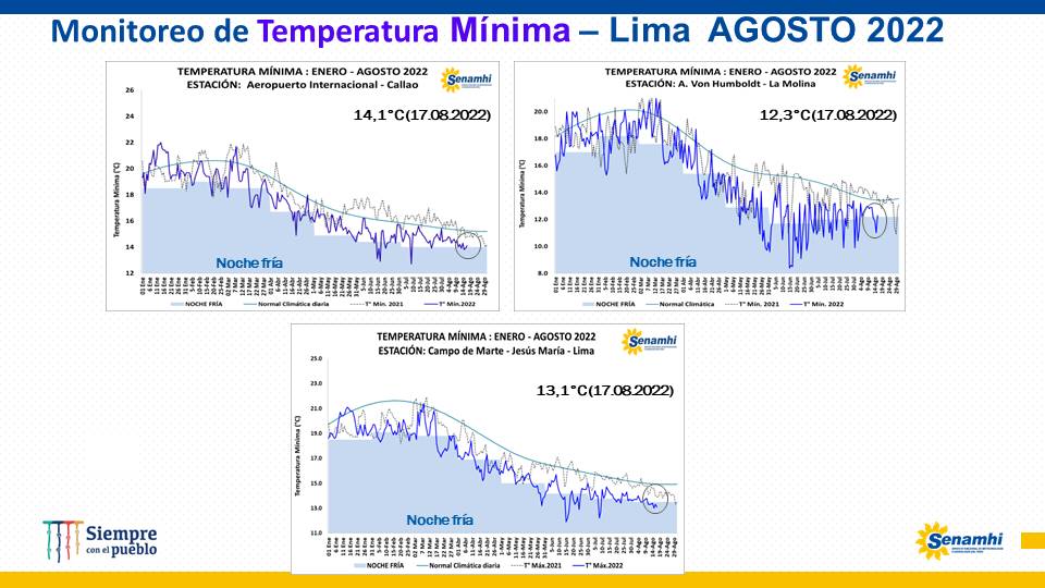Monitoreo del Senamhi en agosto 2022 por bajas temperaturas en Lima